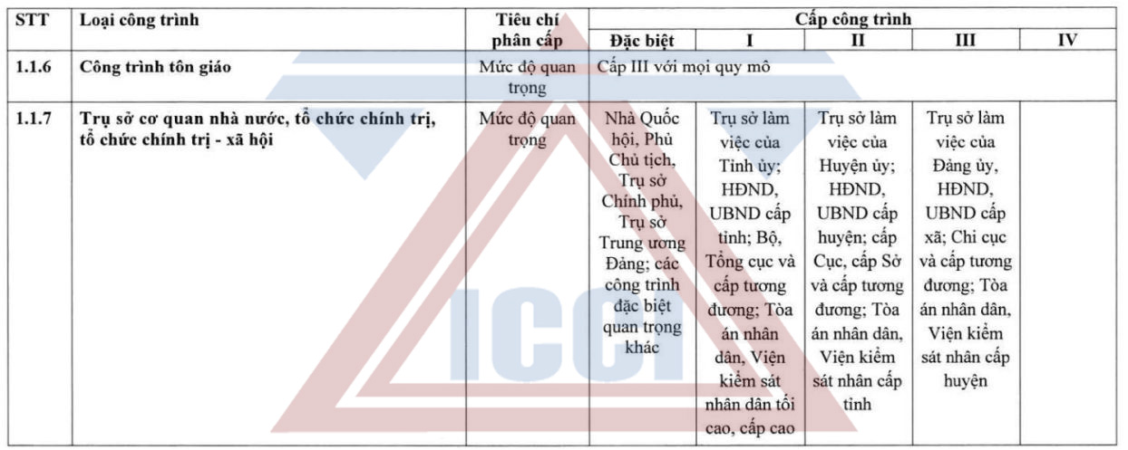 Hướng dẫn phân cấp công trình tôn giáo, tổ chức 